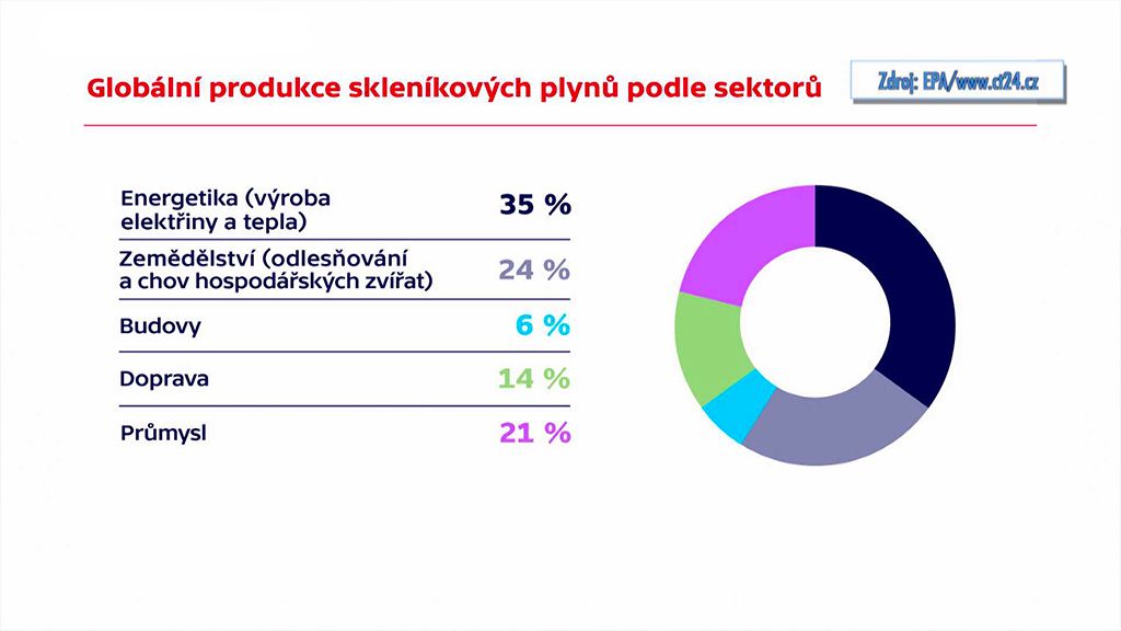 Dekarbonizace českého hospodářství