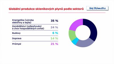 Dekarbonizace českého hospodářství